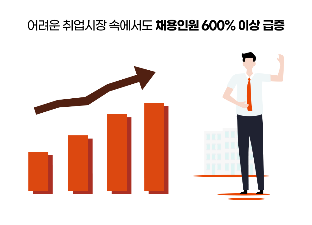 채용인원 급증